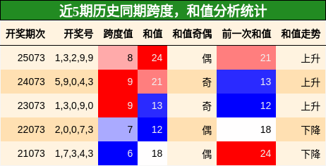 跨度分析，和值分析