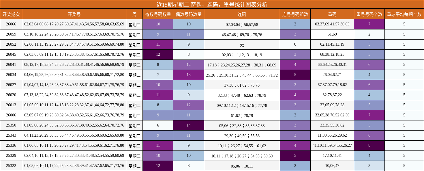 近15期星期二 奇偶，连码，重号统计图表分析