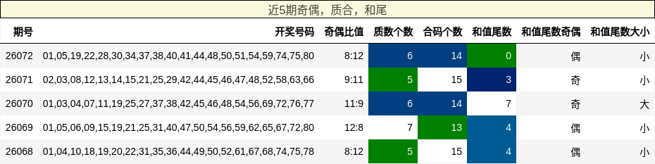 奇偶分析，质合分析，和尾分析