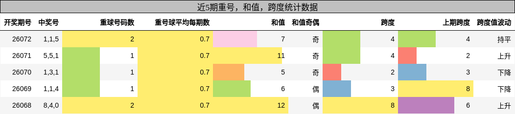 重号分析，和值分析，跨度分析