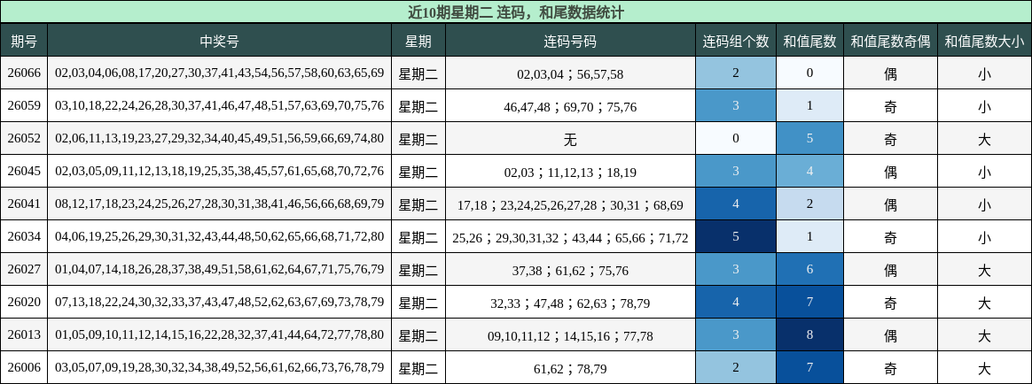 连码分析，和尾分析