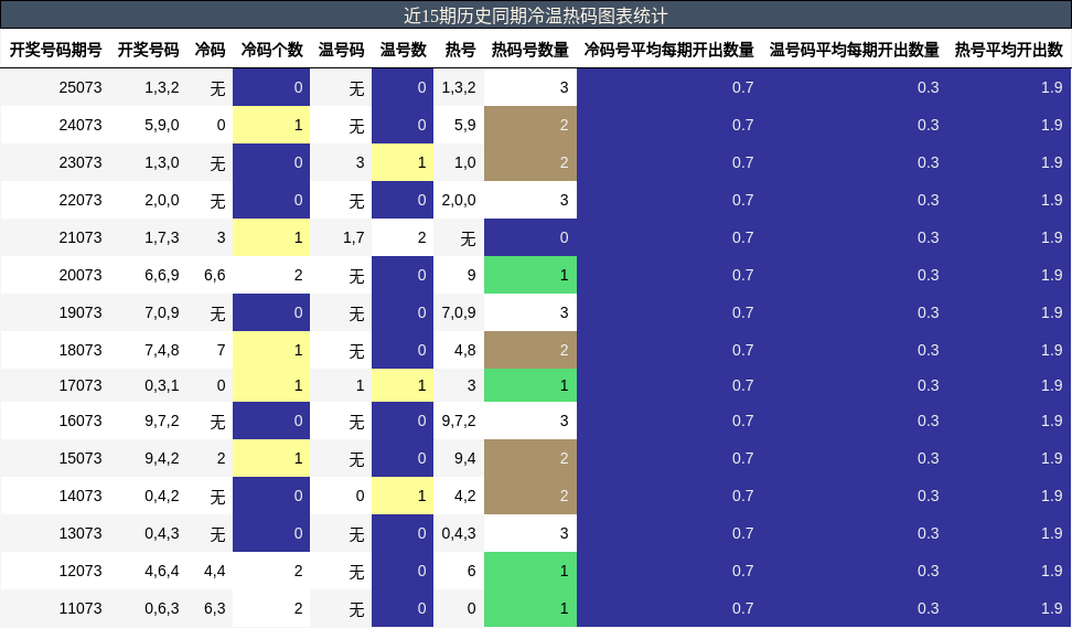 近15期历史同期冷温热码图表统计