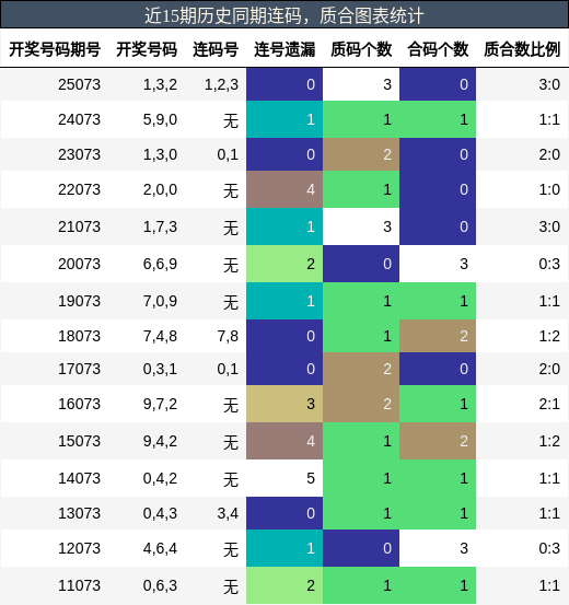 近15期历史同期连码，质合图表统计