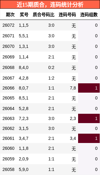 近15期质合，连码统计分析