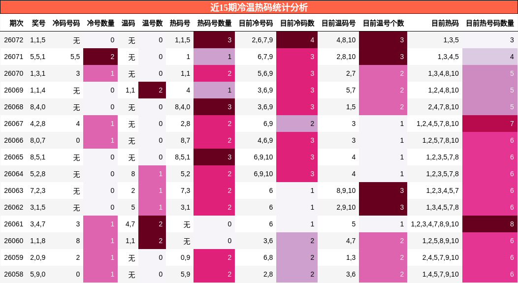 近15期冷温热码统计分析