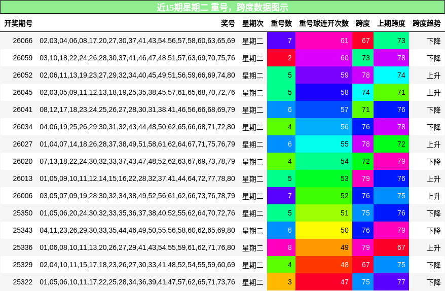重号分析，跨度分析
