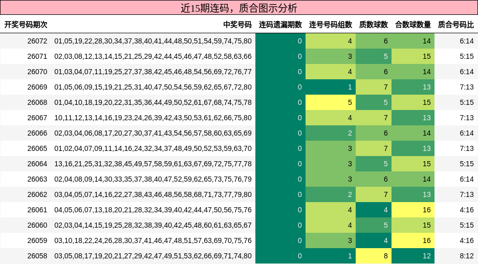 连码分析，质合分析