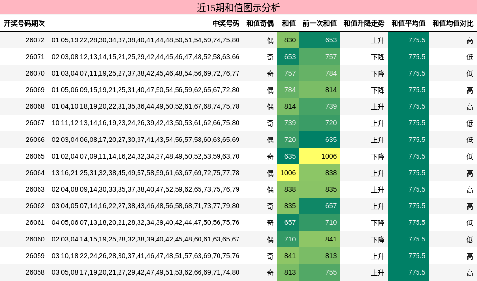 和值分析