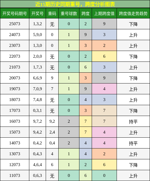 重号分析，跨度分析