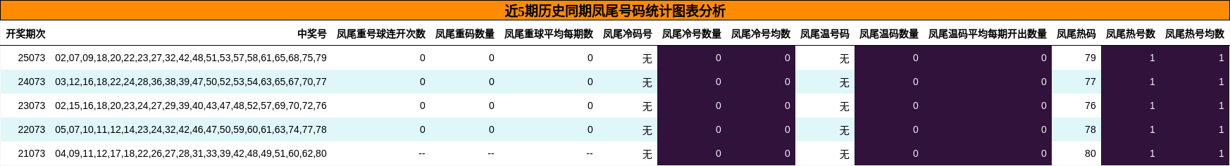 近5期历史同期凤尾号码统计图表分析