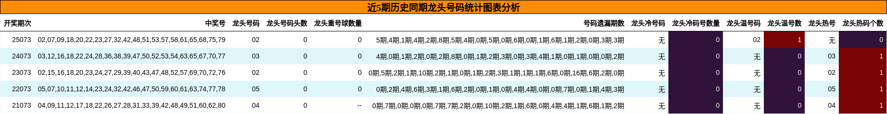 近5期历史同期龙头号码统计图表分析