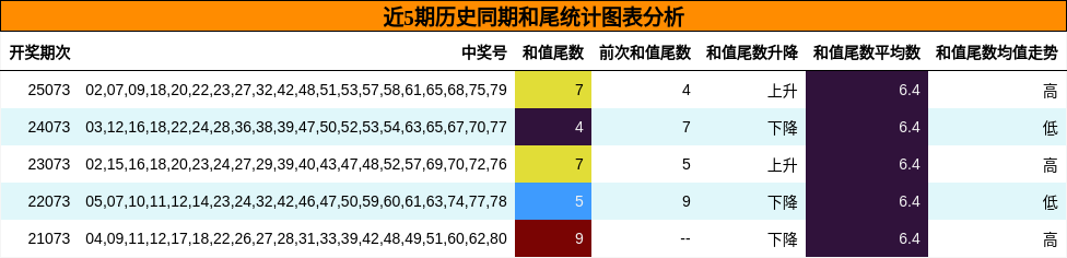 近5期历史同期和尾统计图表分析