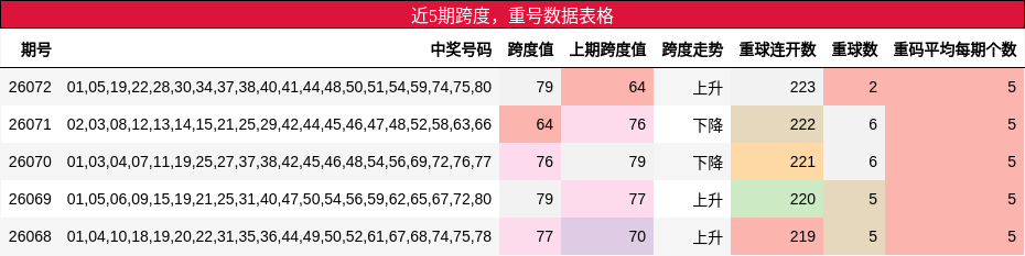 跨度分析，重号分析