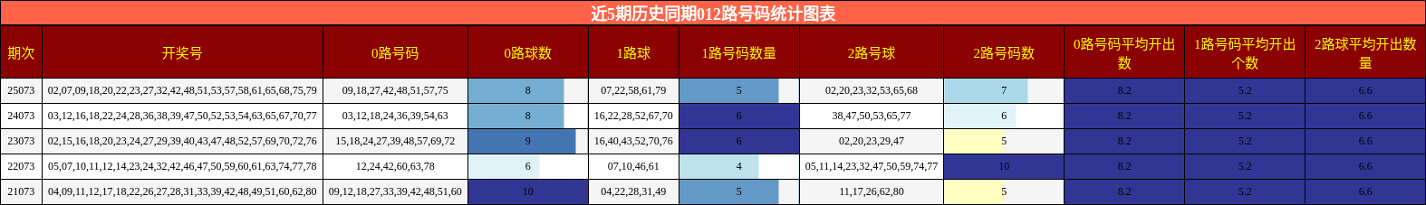 近5期历史同期012路号码统计图表