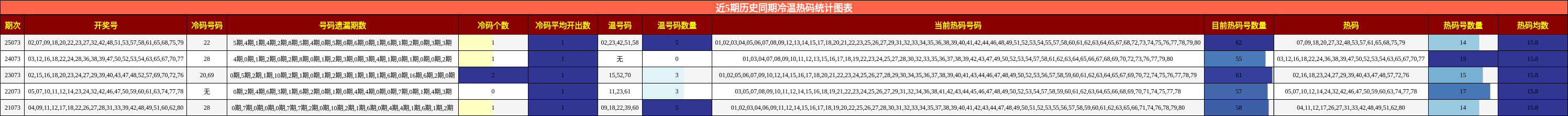 近5期历史同期冷温热码统计图表