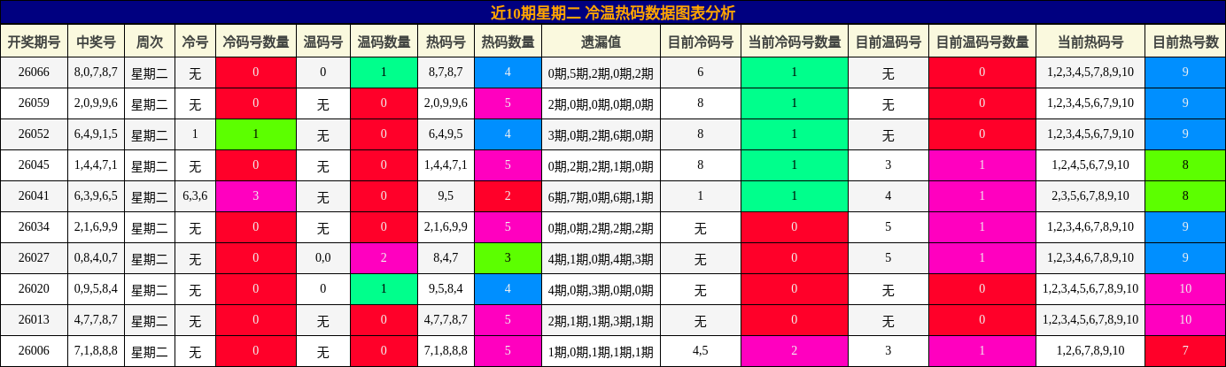 近10期星期二 冷温热码数据图表分析