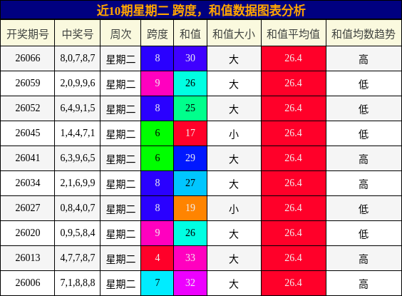 近10期星期二 跨度，和值数据图表分析
