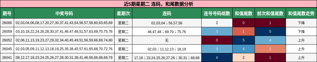 连码分析，和尾分析