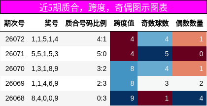 质合分析，跨度分析，奇偶分析