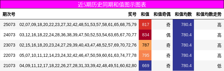 近5期历史同期和值图示图表