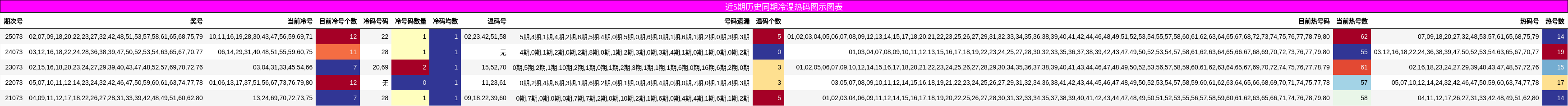 近5期历史同期冷温热码图示图表