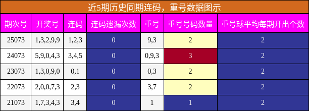 连码分析，重号分析