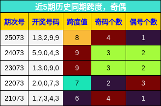 跨度分析，奇偶分析