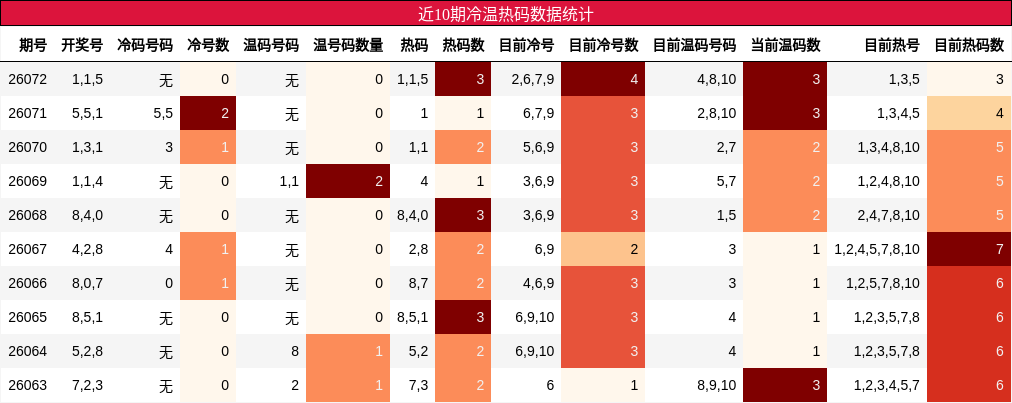 近10期冷温热码数据统计
