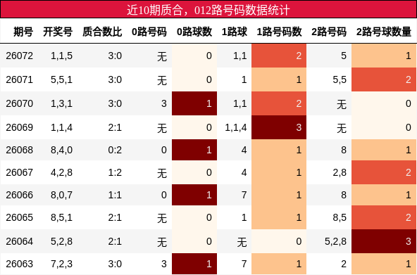 近10期质合，012路号码数据统计