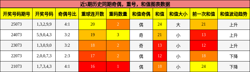 奇偶分析，重号分析，和值分析