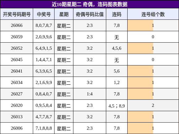 奇偶分析，连码分析