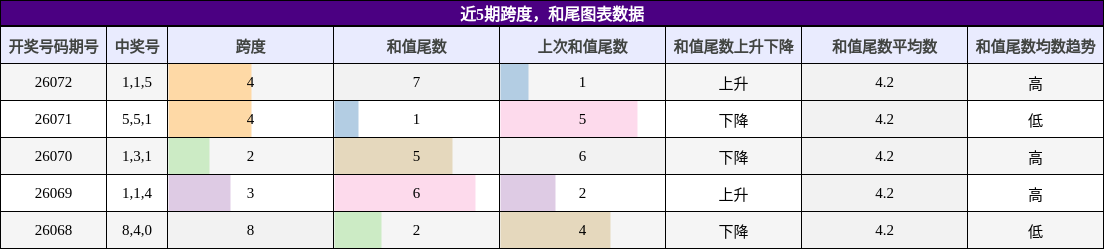 跨度分析，和尾分析