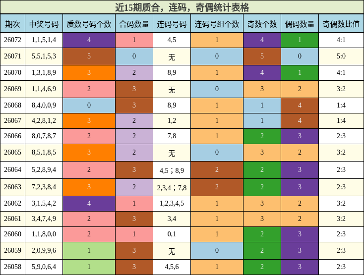 近15期质合，连码，奇偶统计表格