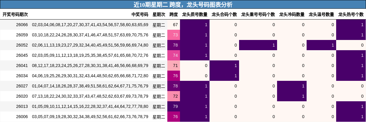 近10期星期二 跨度，龙头号码图表分析