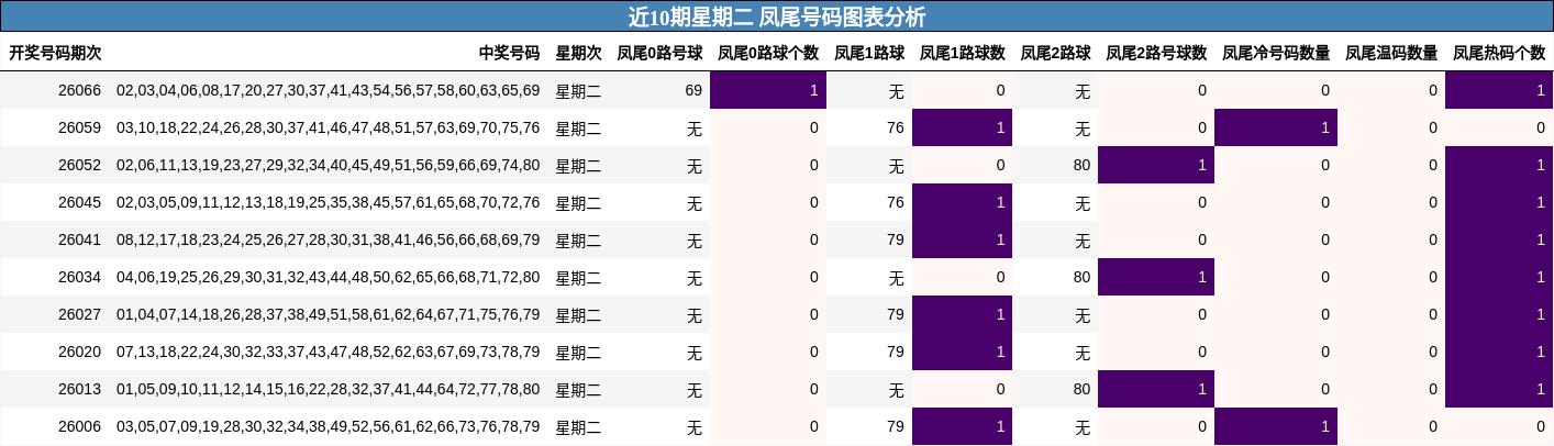 近10期星期二 凤尾号码图表分析