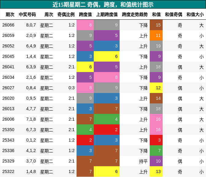 近15期星期二 奇偶，跨度，和值统计图示