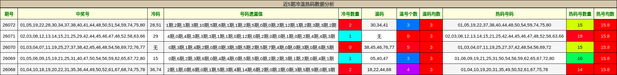 近5期冷温热码数据分析