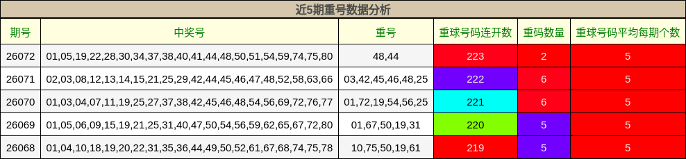 近5期重号数据分析