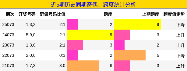 奇偶分析，跨度分析