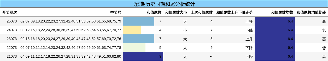近5期历史同期和尾分析统计
