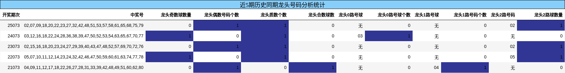 近5期历史同期龙头号码分析统计