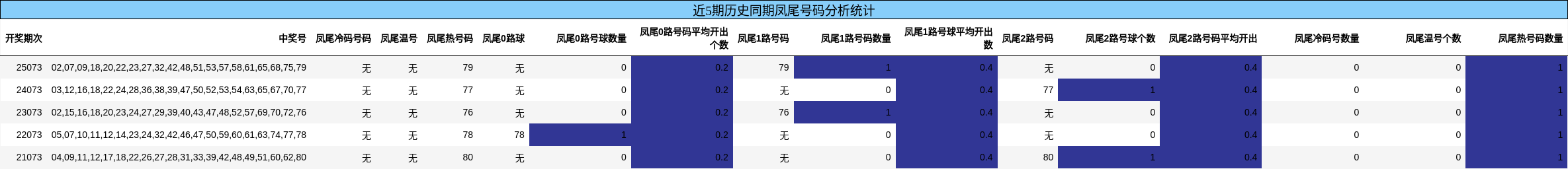 近5期历史同期凤尾号码分析统计