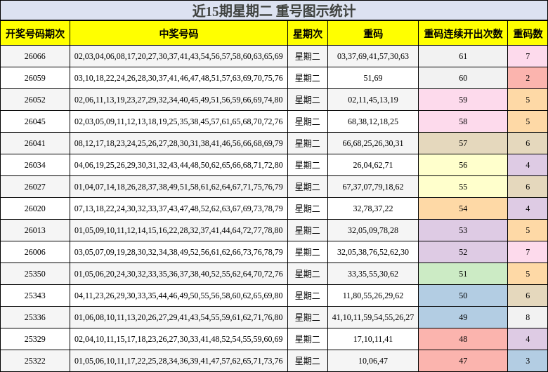 近15期星期二 重号图示统计