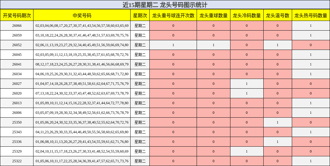 近15期星期二 龙头号码图示统计