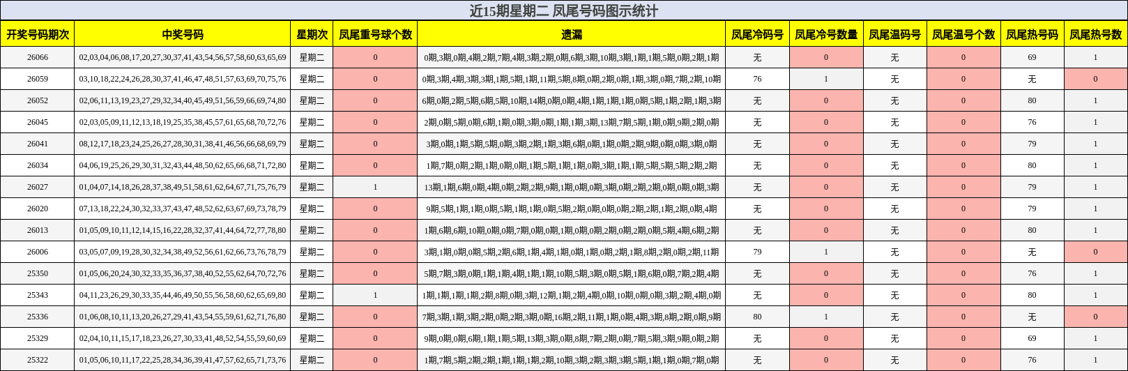 近15期星期二 凤尾号码图示统计
