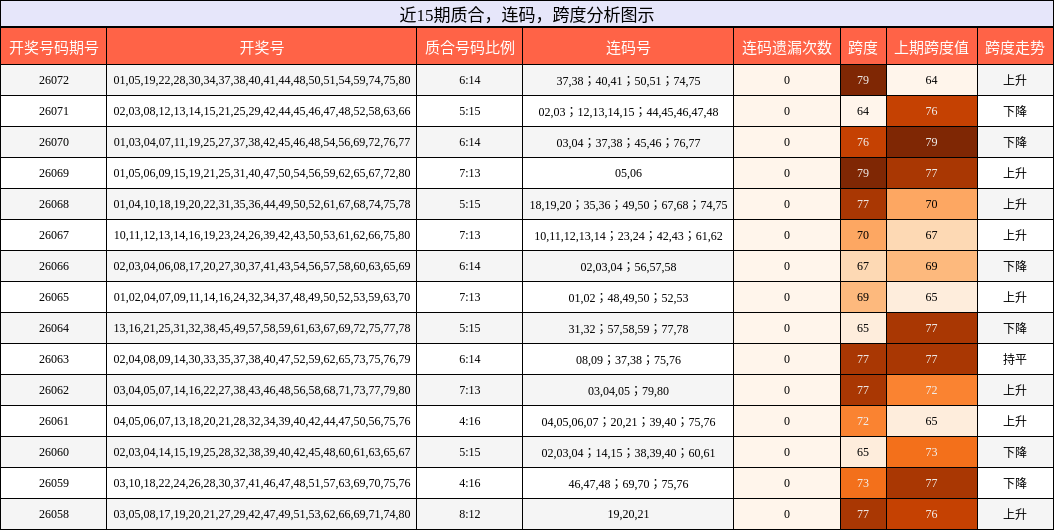 近15期质合，连码，跨度分析图示
