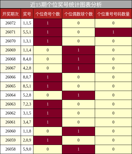 近15期个位奖号统计图表分析