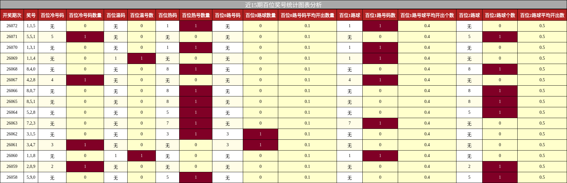 近15期百位奖号统计图表分析