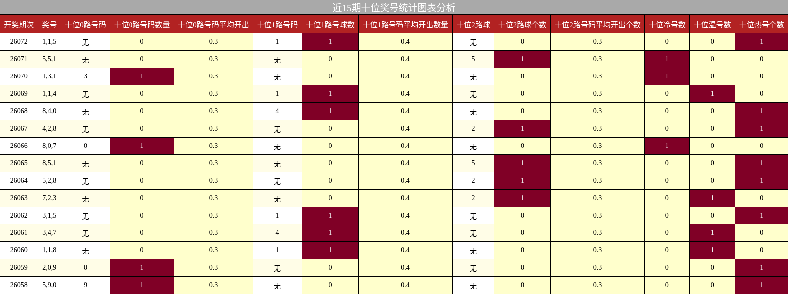 近15期十位奖号统计图表分析
