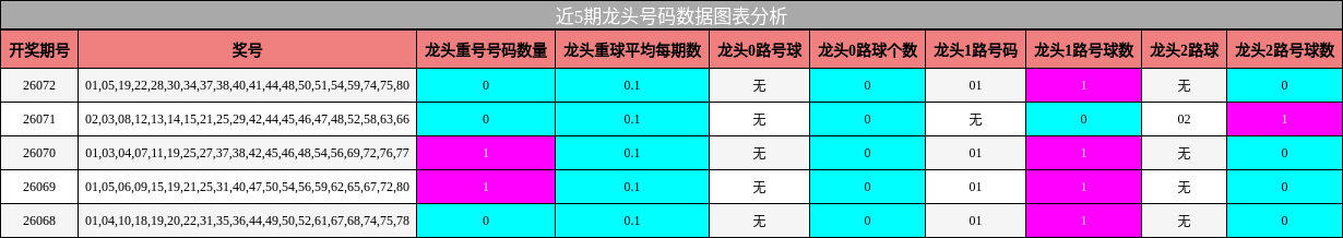 龙头号码分析